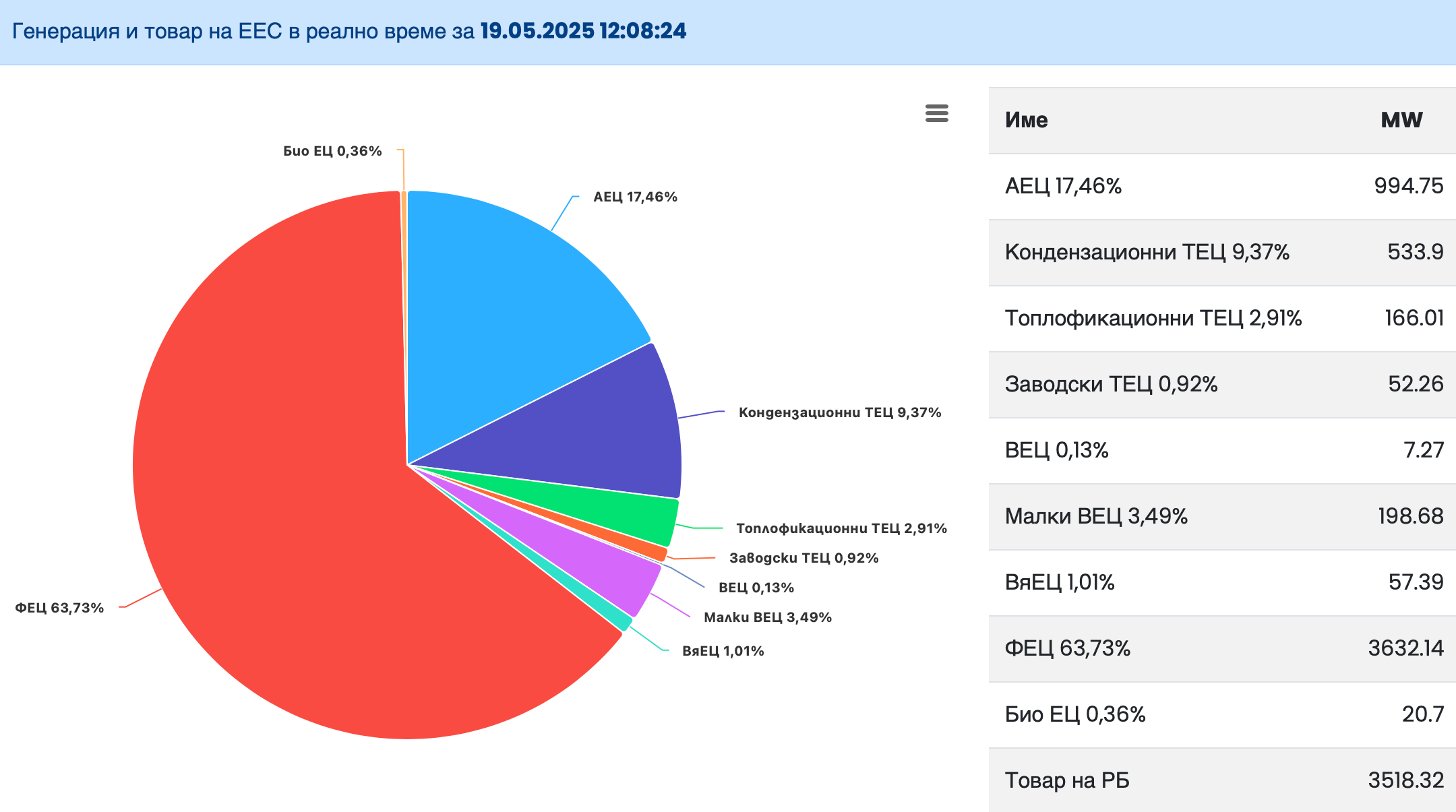 Рекордная доля PV генерации в общем миксе 19 мая 2025 года в Болгарии