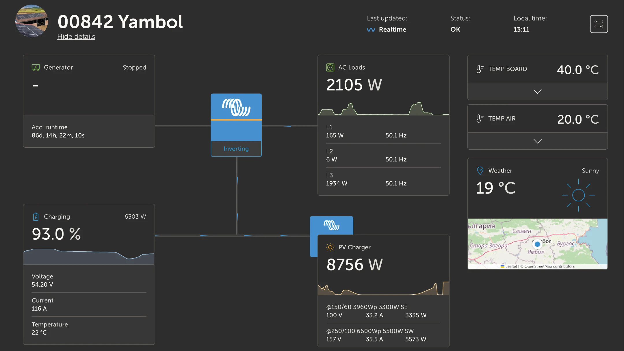 Текущая мощность автономной солнечной электростанции для коровьей фермы
