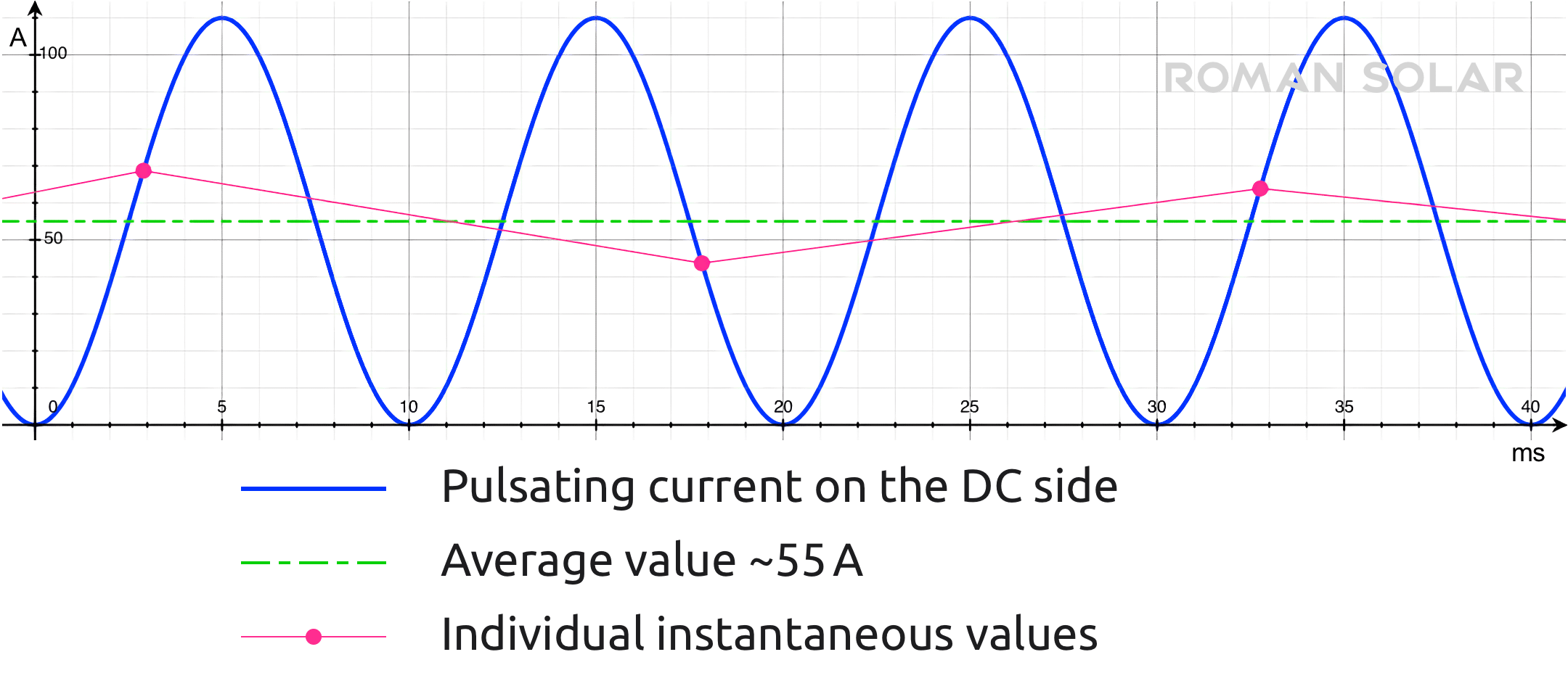 Diagram of pulsating current on the DC side during the battery test with the inverter