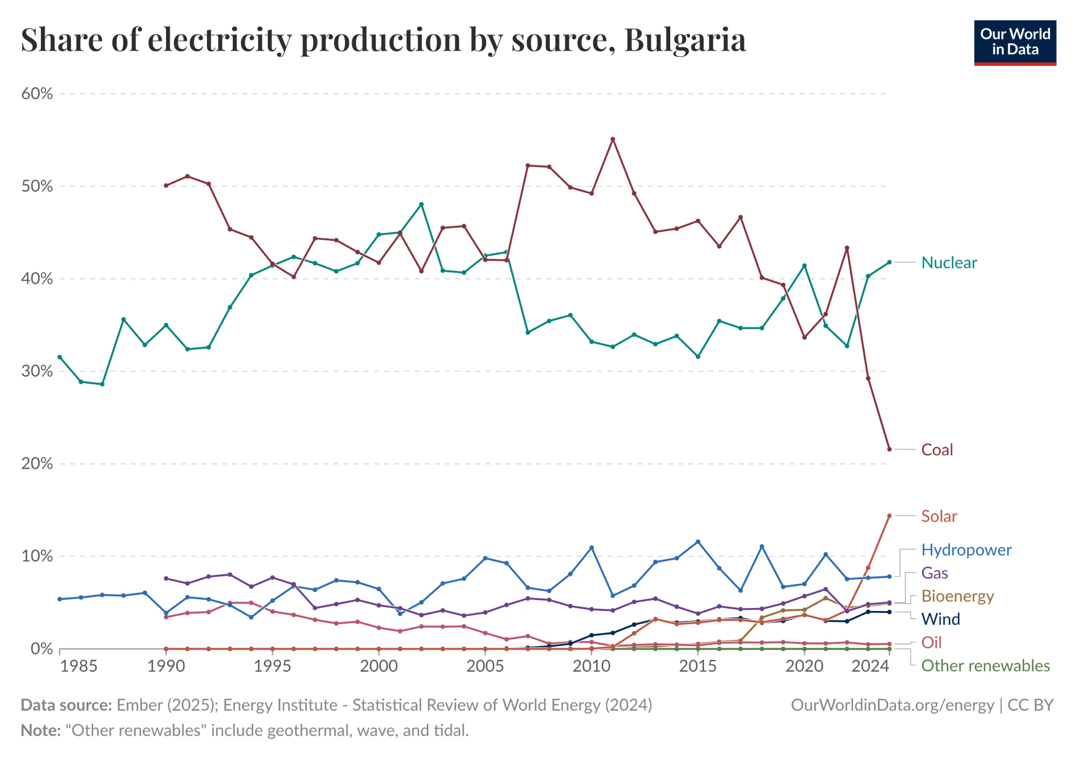 Рост доли фото­воль­та­и­че­ской элек­тро­ге­не­ра­ции в Болгарии в 2024 году