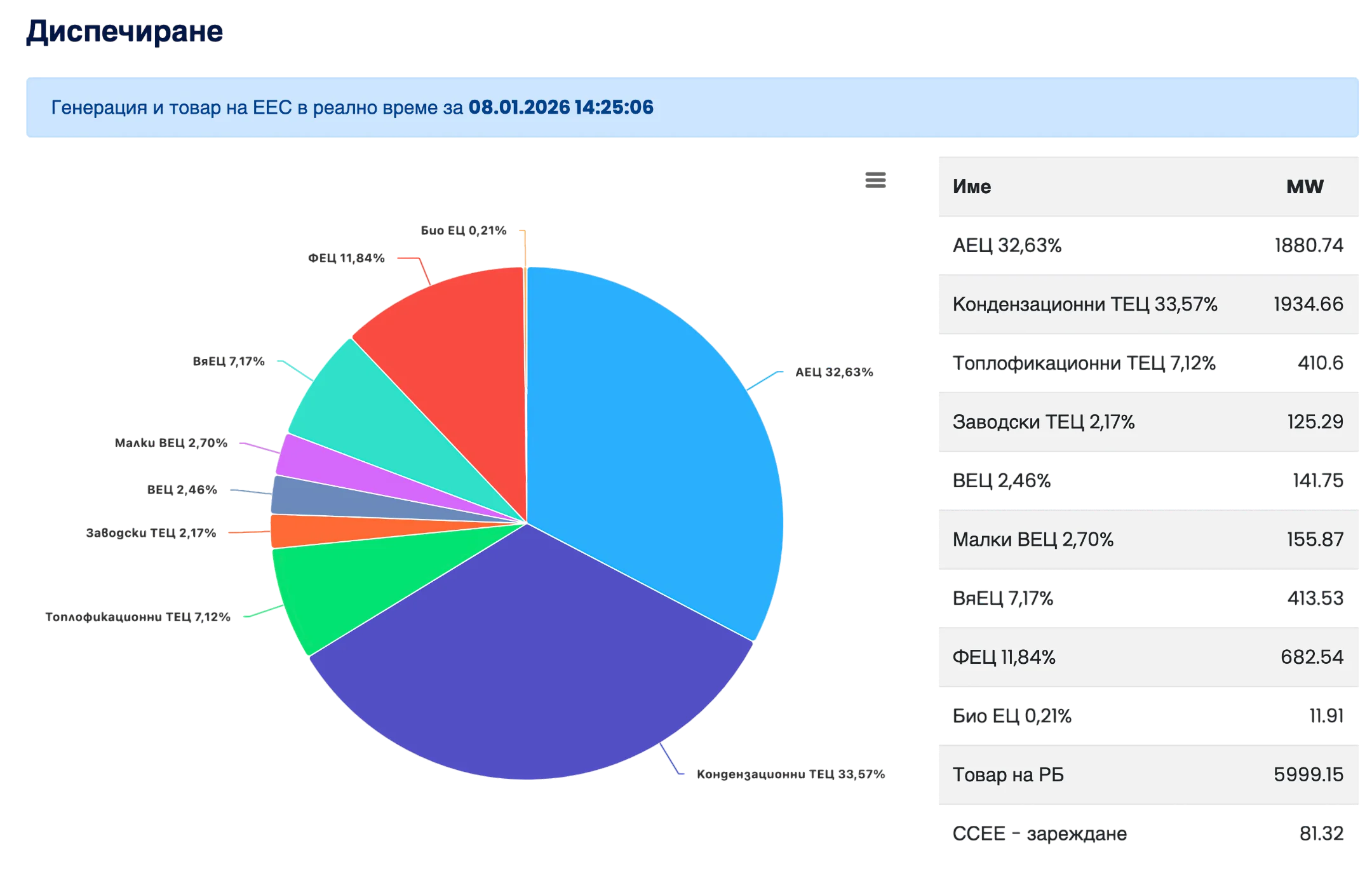 Доля сол&shy;неч&shy;ной гене&shy;ра&shy;ции в Болгарии днём 8 января 2026 года во время сне&shy;го&shy;пада